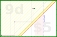 ssgear456/lmtv-product-time's progress graph