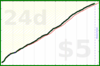 shanaqui/timeforme's progress graph