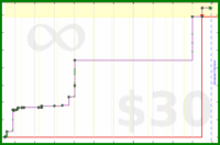 b/test-ifttt's progress graph
