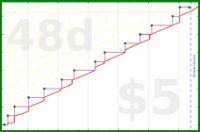 mad/quarterlyreview's progress graph