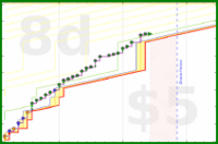 shanaqui/ffxiv_shb-a's progress graph