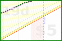 apolyton/rt-productive-time's progress graph