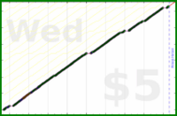 byorgey/dinner-phone's progress graph