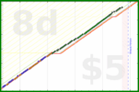 b/dd-norweg's progress graph