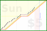 dehowell/journal-freq's progress graph