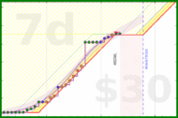 travisp471/rescue-prod's progress graph