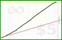 drrruckerbirds2150/5-pomos-a-day's progress graph