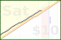 travisp471/sleep_v2's progress graph