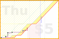 ema/job's progress graph