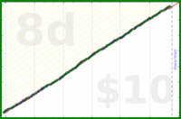 shanaqui/snackattack's progress graph