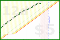 alys/inboxes's progress graph