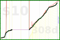 olimay/beef's progress graph