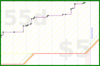 d20diceman/wis's progress graph