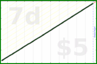byorgey/dial's progress graph