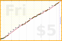 zamomin/bike-upkeep's progress graph