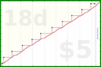 b/fresh-beesnest's progress graph