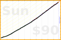 dantweinand/meditate's progress graph