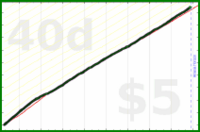 shanaqui/postcrossingtasks's progress graph
