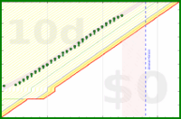 alys/water's progress graph