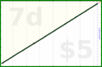 d/dial's progress graph