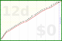 alys/self_worth_list's progress graph