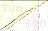 travisp471/sleep_v2's progress graph