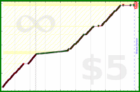 giovanni/toads's progress graph