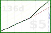 shanaqui/lunch's progress graph