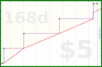 meta/donate's progress graph