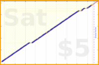 lanthala/willdo-yellow's progress graph