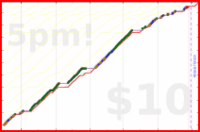 d/cortex's progress graph