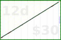 eendividi/read's progress graph