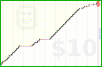 natenshon/writenovelatlunch's progress graph