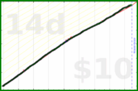 shanaqui/stopbyseven's progress graph