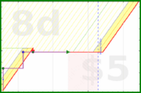 dehowell/pushups's progress graph
