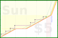joboman555/rel-mandolin-lessons's progress graph