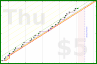 claredragonfly/write's progress graph
