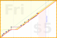 b/cluttermania's progress graph