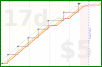 linux535/cleanfridge2's progress graph