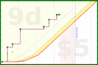 scarabaea/tbr_10oldest_pages's progress graph