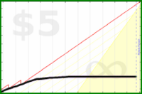 d/gtime's progress graph
