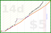 narthur/clozemaster's progress graph
