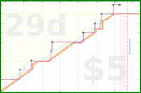 lanthala/pingfriends's progress graph