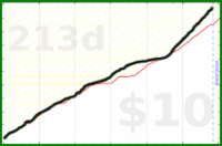 youkad/rescuetime_very_productive's progress graph