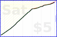 johnmarkos/tech-learning's progress graph
