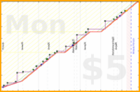 claredragonfly/magazines's progress graph