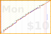 dehowell/notebook's progress graph