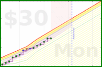 travisp471/rescue-distract's progress graph
