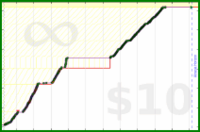byorgey/piano's progress graph