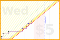 haribol/o_todo-list's progress graph